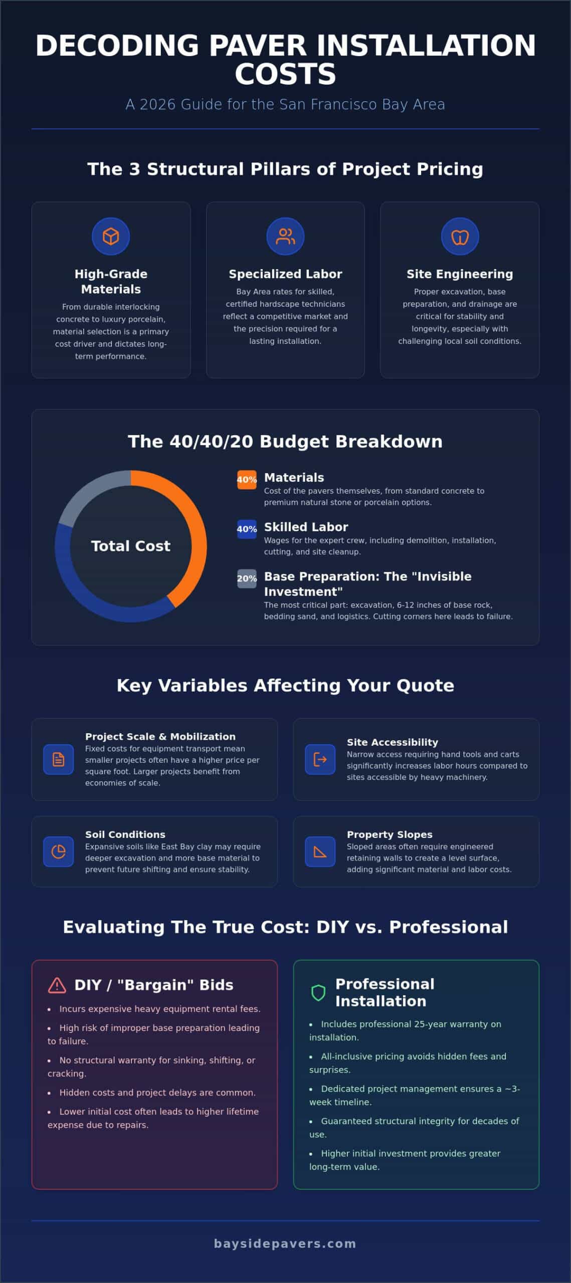 How Much Does Paver Installation Cost in 2026? A Bay Area Breakdown