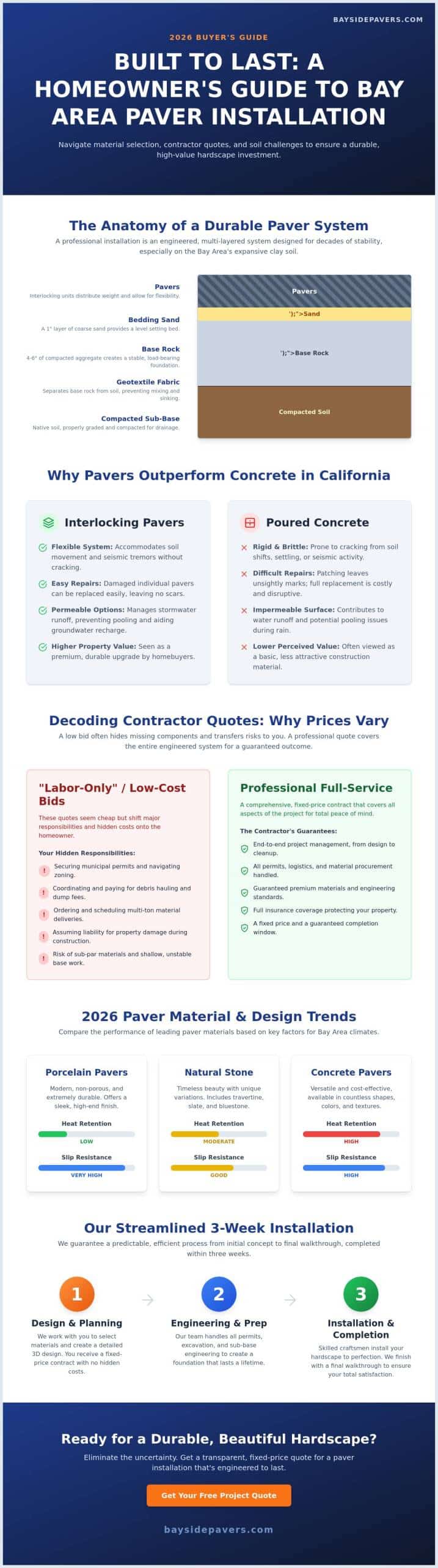 Professional Paver Installation in the Bay Area: A 2026 Buyer’s Guide