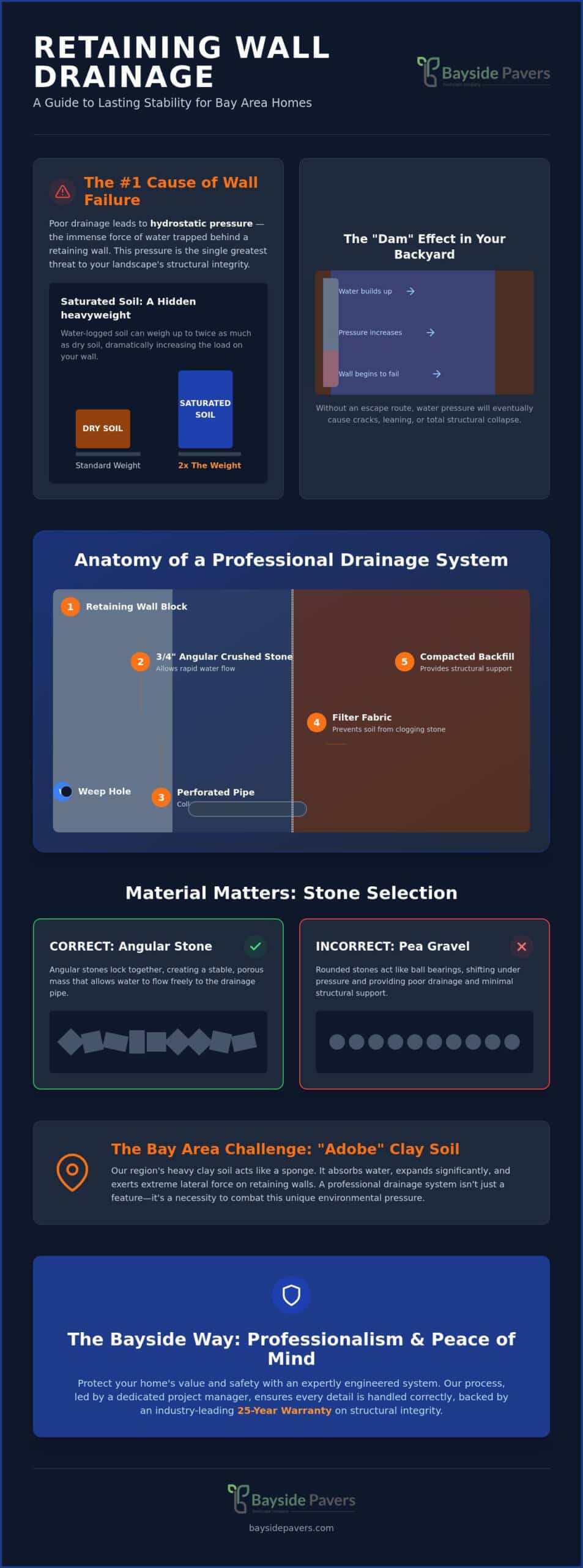 Backyard Drainage and Retaining Walls: The 2026 Guide to Lasting Stability