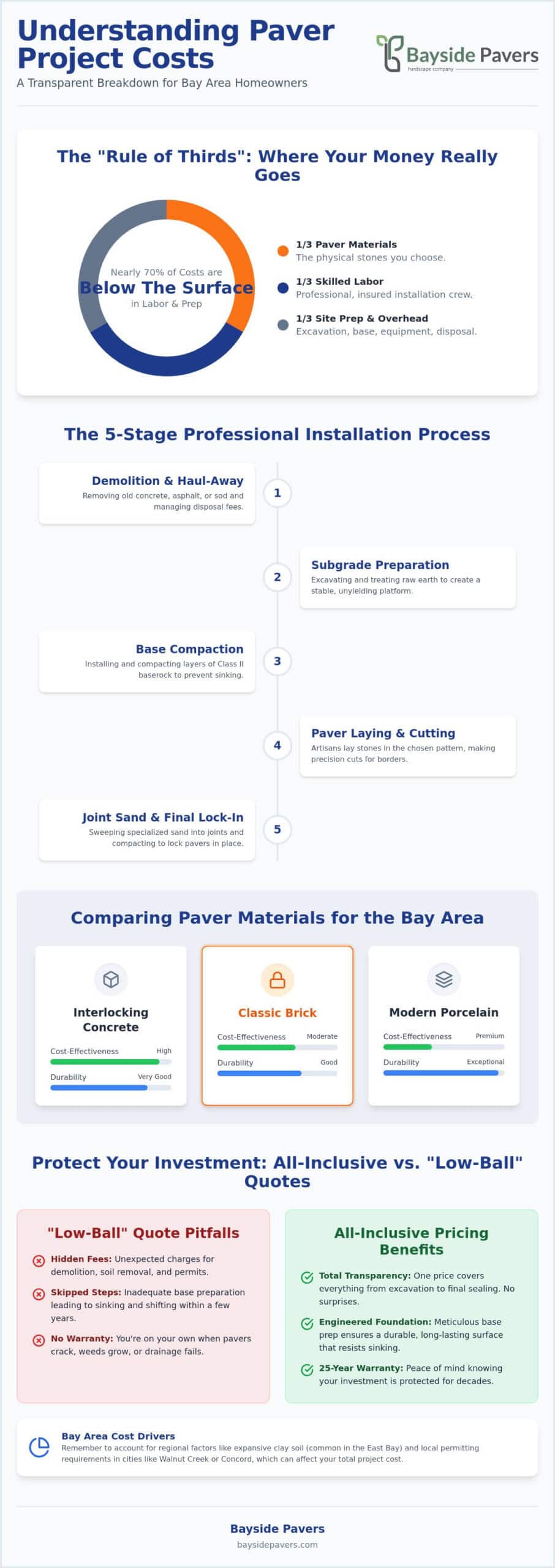 Pavers Price Per Square Foot: 2026 Total Installation Cost Guide