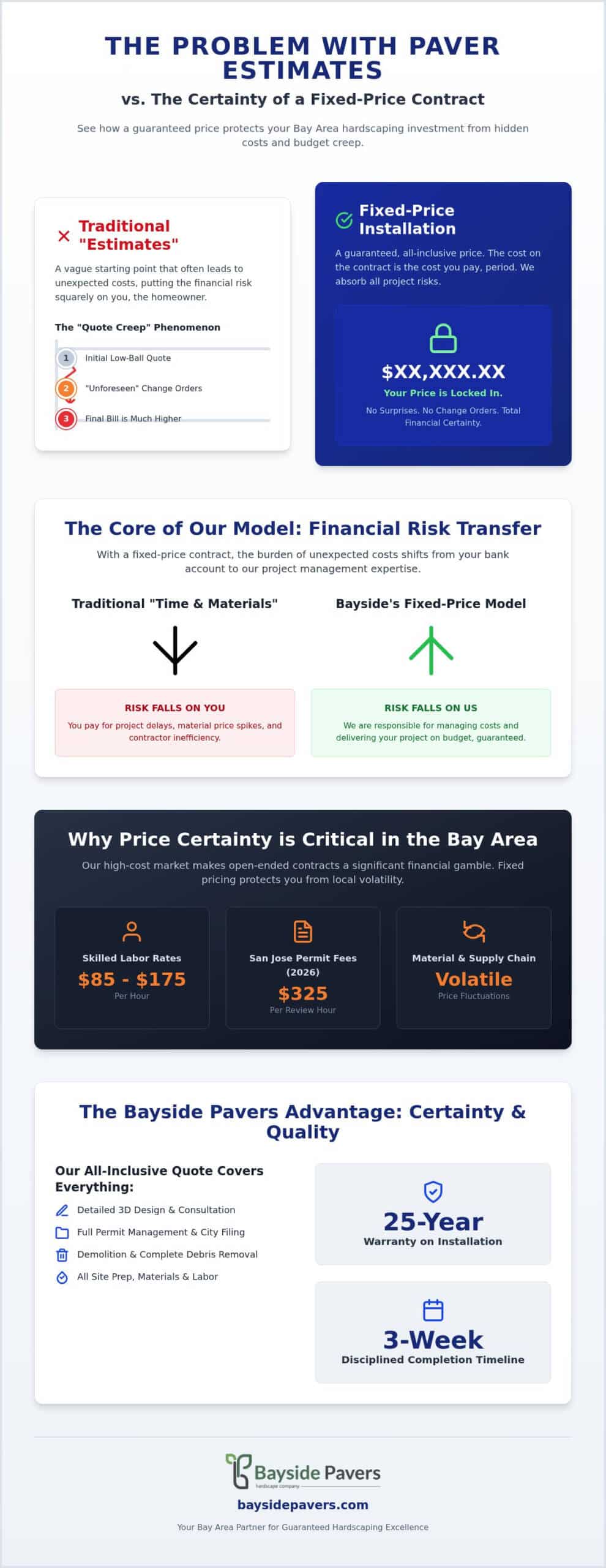 Fixed Price Paver Installation: Eliminating Hidden Costs in Bay Area Hardscaping