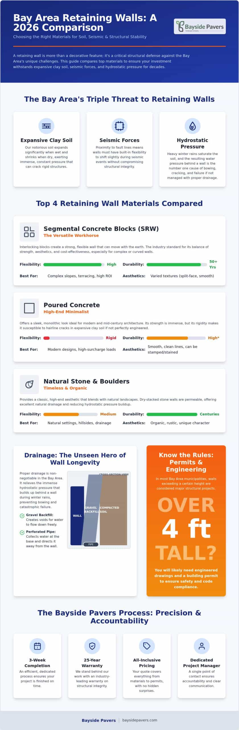Retaining Wall Comparison: 2026 Bay Area Guide