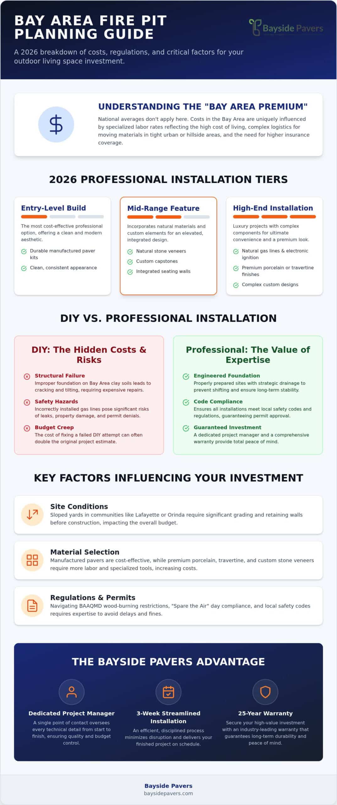 Cost to Build a Fire Pit in the Bay Area: 2026 Pricing & Design Guide