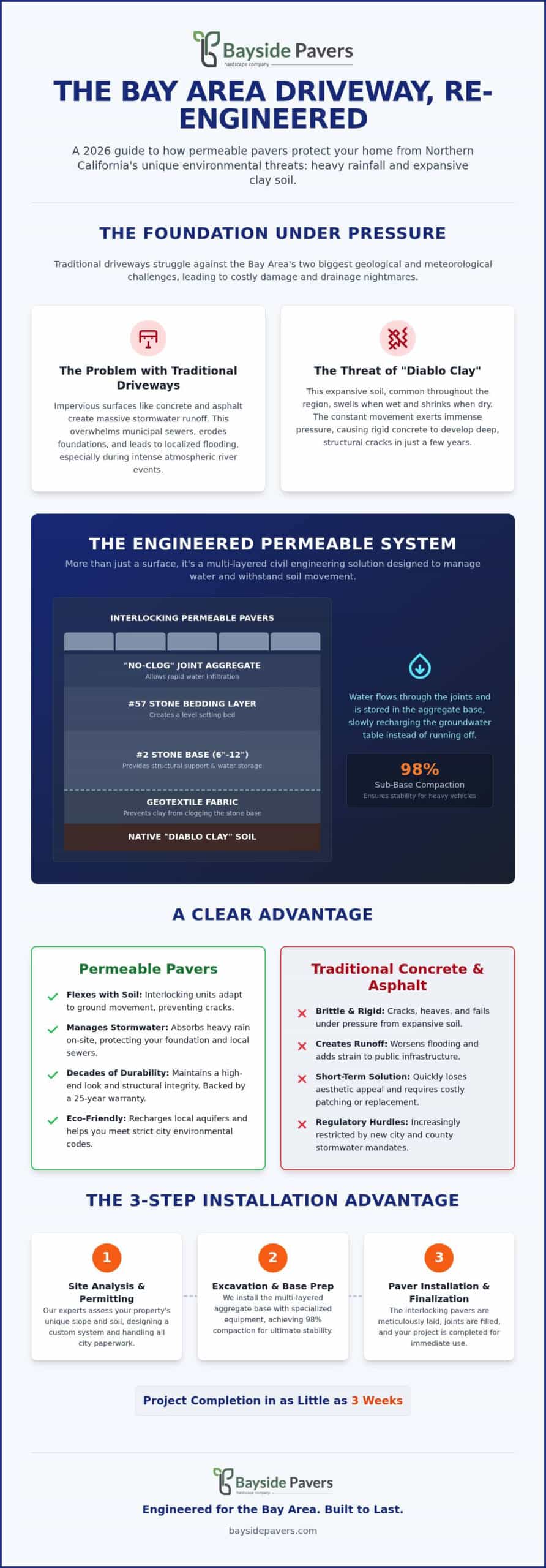 Permeable Driveway Pavers Bay Area: The 2026 Homeowner’s Guide