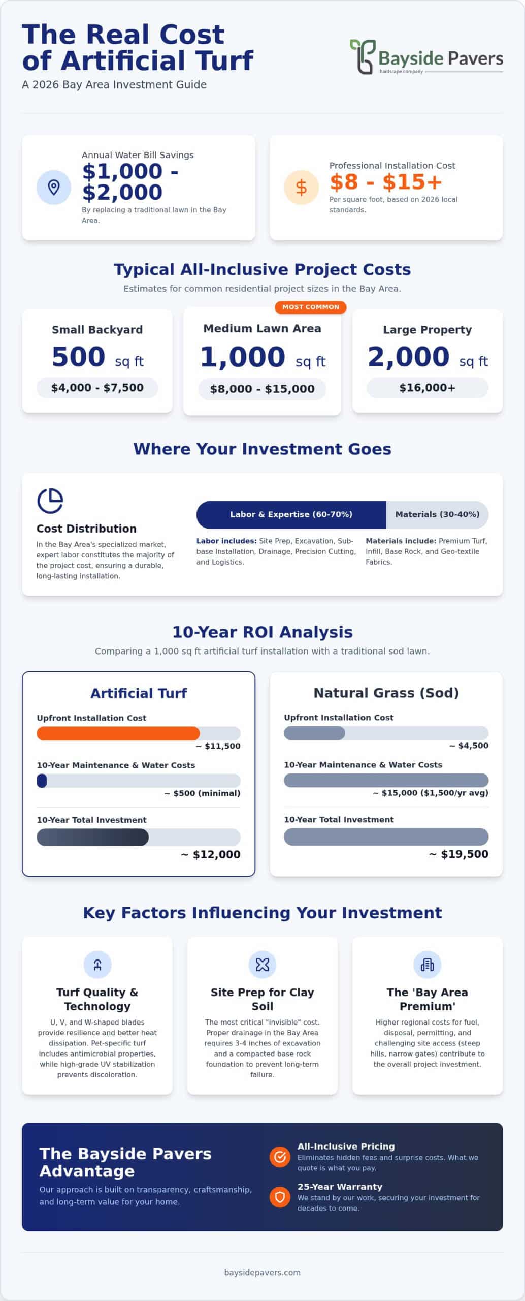 Cost of Artificial Turf in the Bay Area: 2026 Pricing & ROI Guide